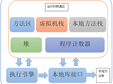 蓝鸥上海Java培训关于Java虚拟机的总结 