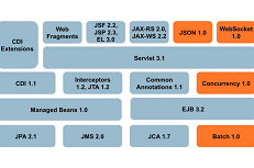 蓝鸥Java培训关于JavaEE13种技术漫谈
